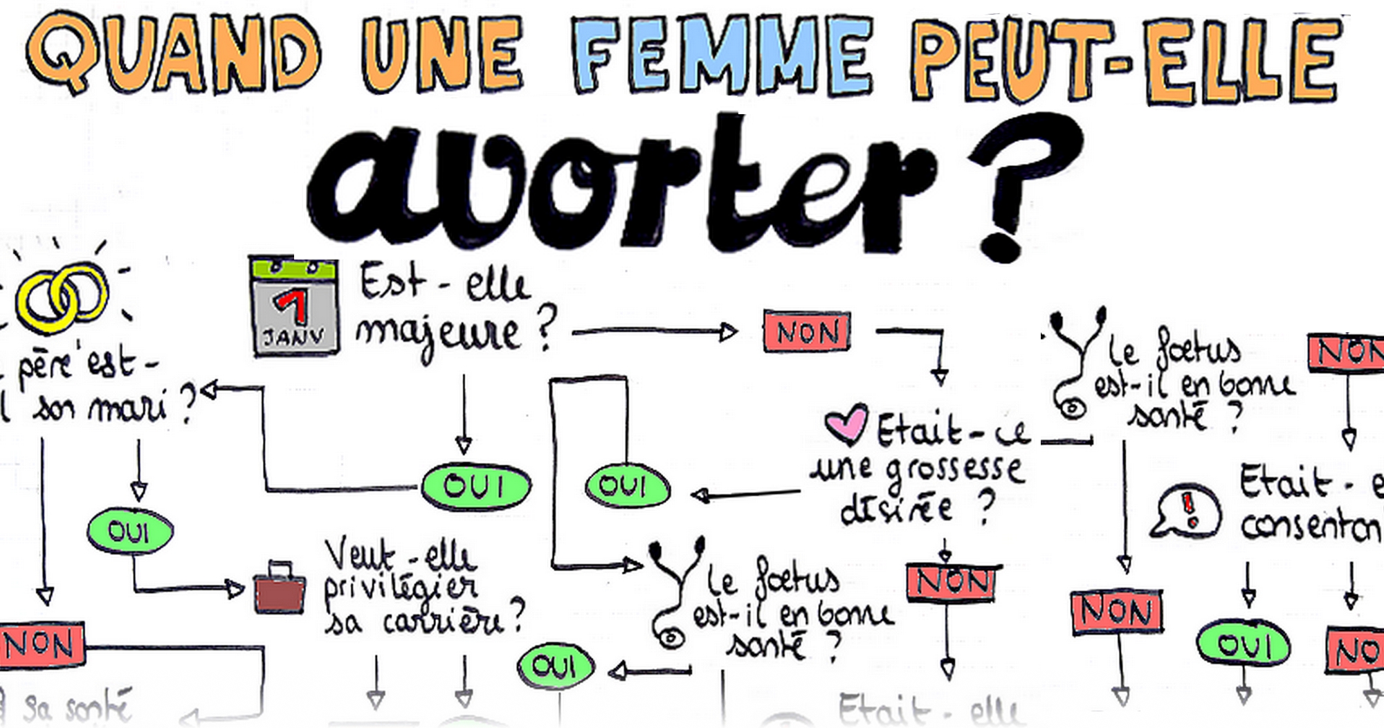 Le schéma pour comprendre à quel moment une femme a logiquement le droit d’avorter